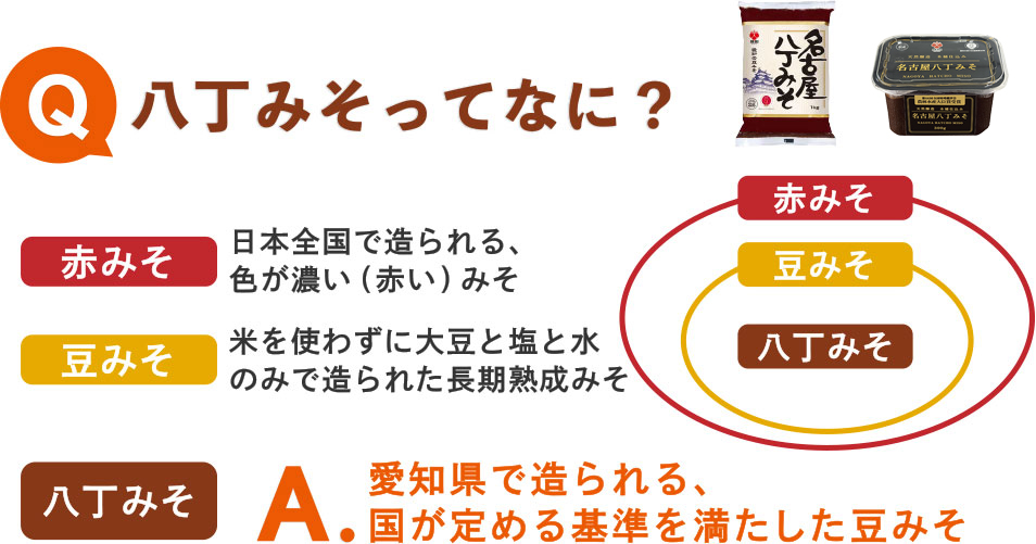 八丁みそってなに？赤みそ　日本全国で造られる、色が濃い(赤い)みそ。豆みそ　米を使わずに大豆と塩と水のみで造られた長期熟成みそ。八丁みそ　愛知県で造られる、国が定める基準を満たした豆みそ