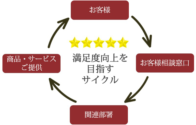 お客様の声に応える仕組み