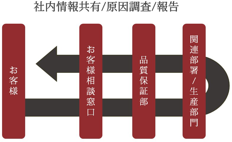 お客様からいただいたご指摘への対応